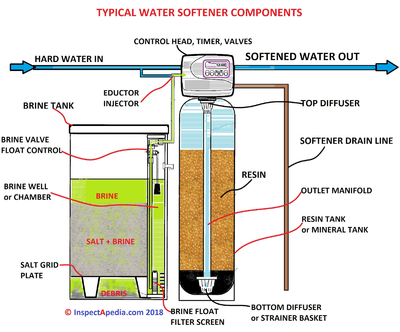 Water Softener Parts Schematic Salt Brine Chamber